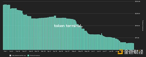 Maker 协议收入 - 来源：Token Terminal