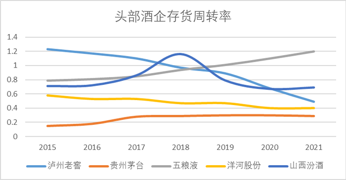 　　（图：白酒行业存货周转率来源：Choice金融客户端）