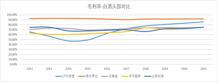 　　（图：白酒头部企业毛利率来源：Choice金融客户端）