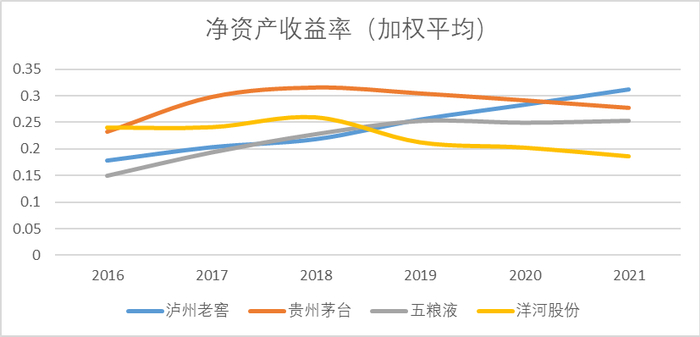 　　（图：白酒行业ROE 来源：Choice金融客户端）