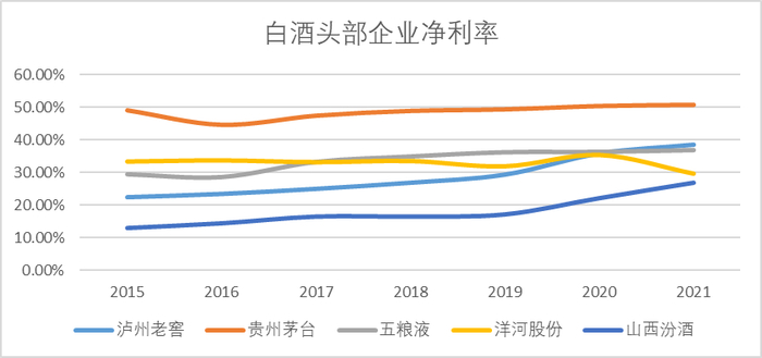 　　（图：白酒行业净利率来源：Choice金融客户端）