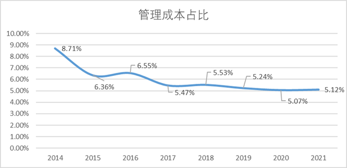 　　（图：管理成本占比来源：Choice金融客户端）