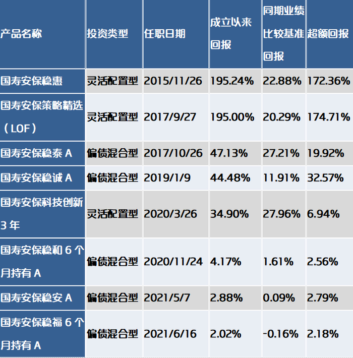 基金业绩数据来源：基金定期报告 截至2021年12月31日。