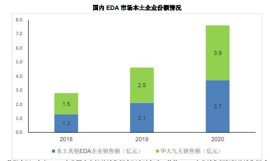 图3 华大九天与本土其他EDA企业销售额对比