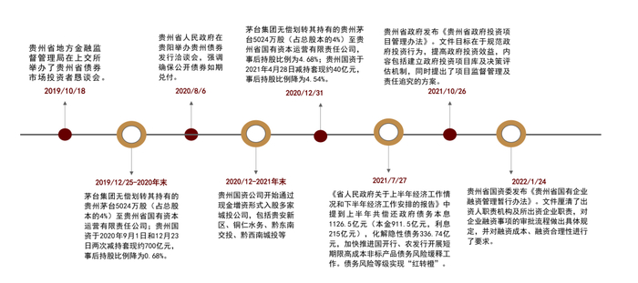 资料来源：Wind，贵州省政府网站，贵州省国资委网站，中金公司研究部