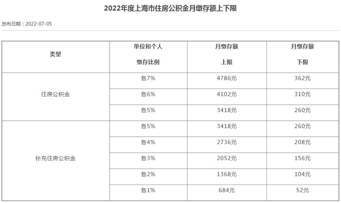 　　2022年度上海市住房公积金月缴存额上下限。