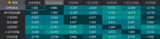 　　数据来源：Wind，截至2022.7.27。
