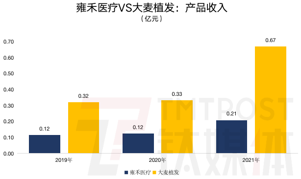 钛媒体App制图；数据来源：招股书、财报
