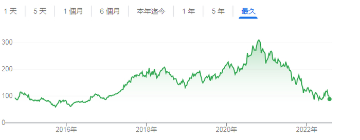 阿里巴巴股价历史走势