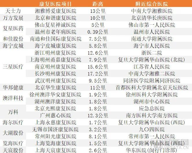 部分康复医院与附近综合医院距离统计，数据源于百度地图