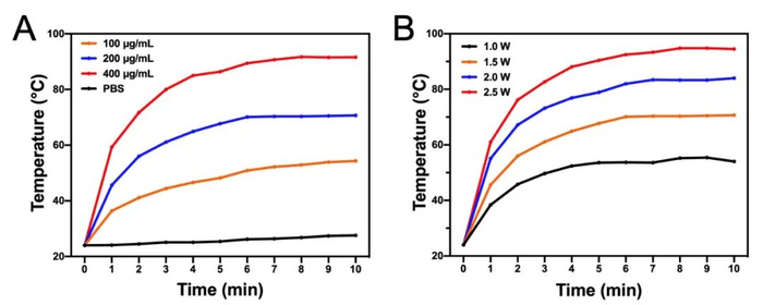 图4BAPTCDs光热效果图（图A为不同浓度BAPTCDs在808 nm激光器1.5 W/