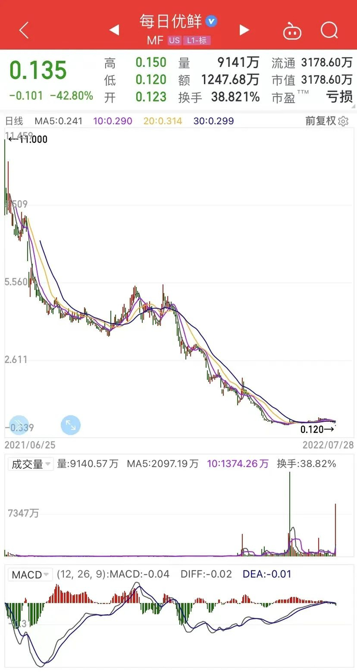 2022年每日优鲜股价长期处于1美元以下 图片来源：同花顺APP截图