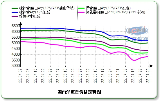 图1国内焊管、镀锌管4寸*3.75mm价格走势图（单位：元/吨）