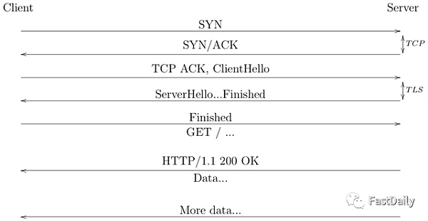 增加一个连接上的HTTP请求的数量