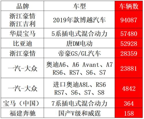 （召回计划的品牌、车型和数量，数据来源：国家市场监管总局）