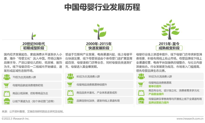 　　数据来源:艾瑞咨询《中国的母婴行业研究报告》2022.03版