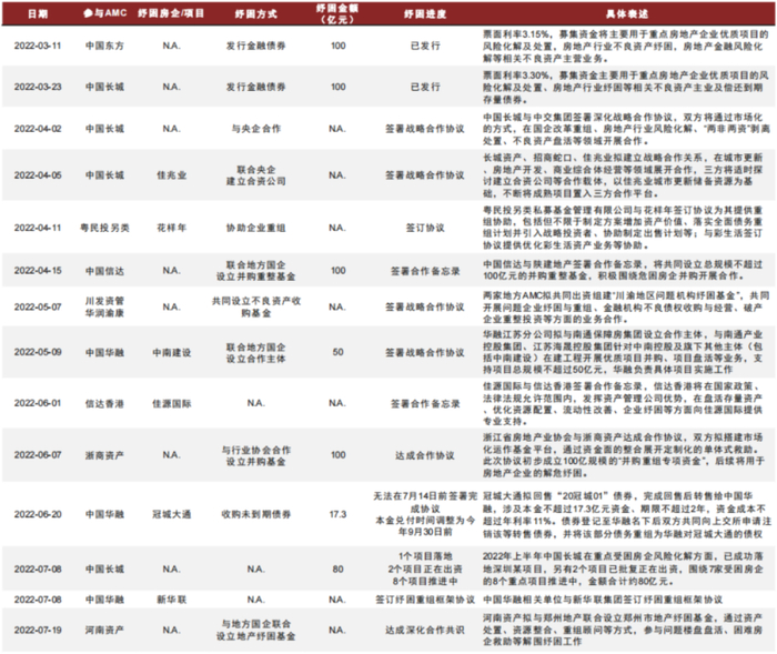 资料来源：公司公告，各家AMC官网、中金公司研究部