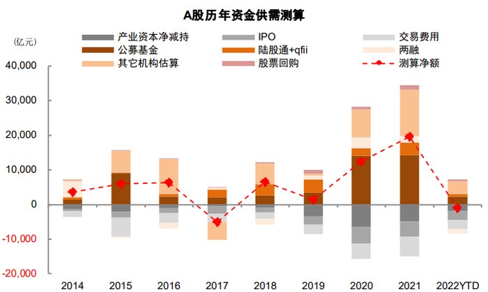 资料来源：Wind，中金公司研究部测算；注截至2022年6月