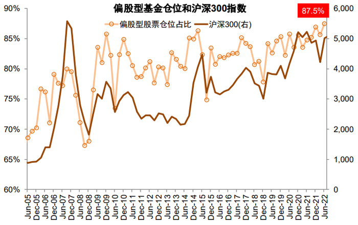资料来源：Wind，中金公司研究部   注：数据截至2022年6月30日