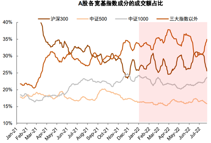 资料来源：Wind，中金公司研究部   注：数据截至2022年7月25日