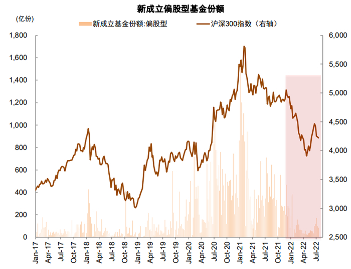 资料来源：Wind，中金公司研究部   注：数据截至2022年7月25日