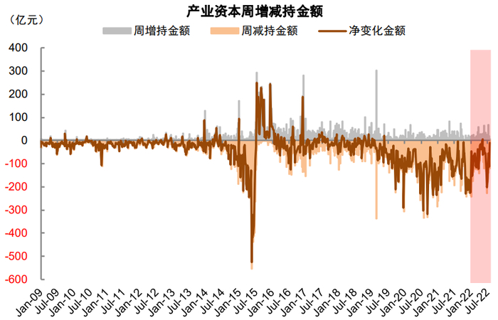资料来源：Wind，中金公司研究部   注：数据截至2022年7月25日