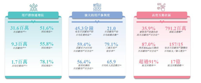 　　Soul港股招股书亮眼数据