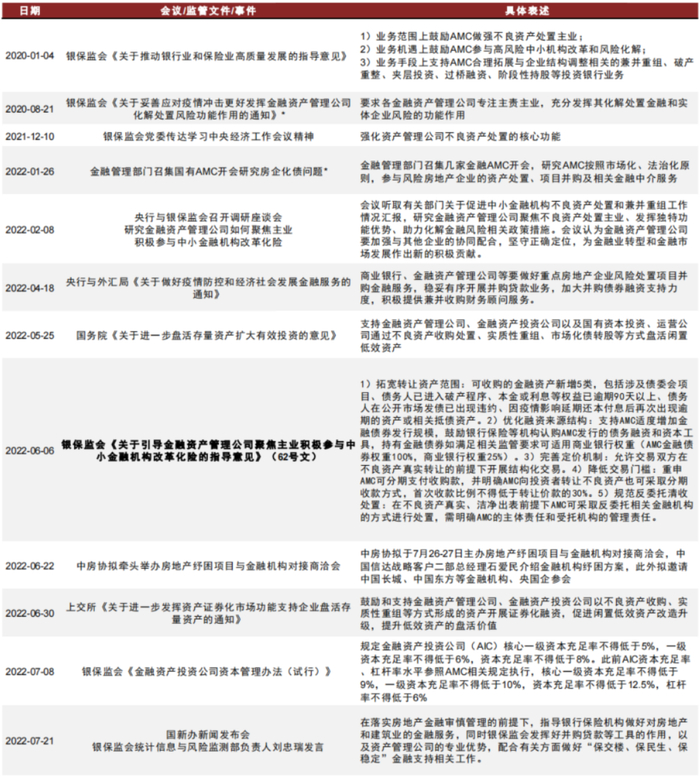 资料来源：国务院，人民银行，银保监会，上交所，中国房地产业协会，中金公司研究部