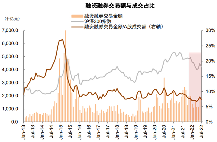 资料来源：Wind，中金公司研究部   注：数据截至2022年6月30日