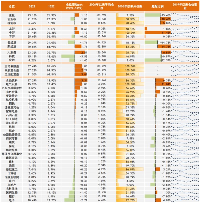 资料来源：Wind，中金公司研究部 注：数据截至2022年6月30日