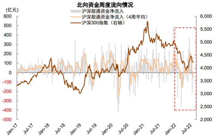 资料来源：Wind，中金公司研究部   注：数据截至2022年7月25日