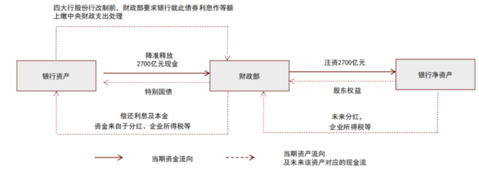 资料来源：四大行招股说明书，中金公司研究部
