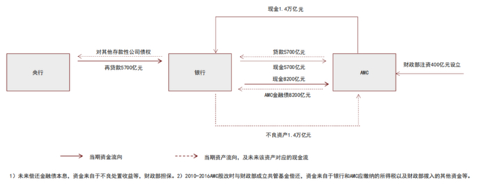 资料来源：四大行招股说明书及年报，中金公司研究部