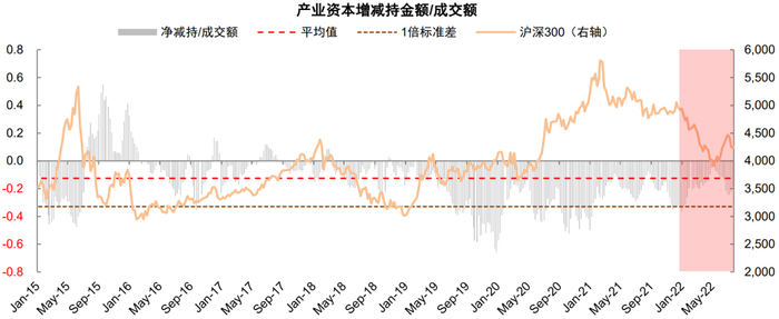 资料来源：Wind，中金公司研究部 注：数据截至2022年7月25日