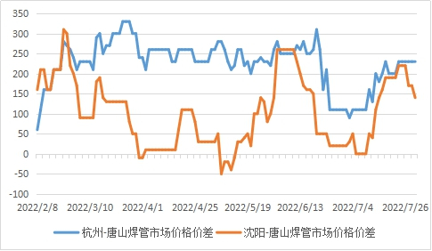 图3 2022年杭州-唐山、沈阳-唐山焊管价差走势图