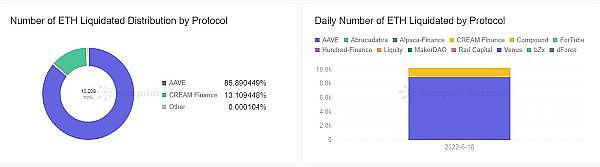 Footprint Analytics - Number of ETH Liquidation by Protocols