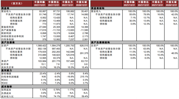 注：四家公司结构划分不同，口径不可比；资料来源：公司公告，中金公司研究部