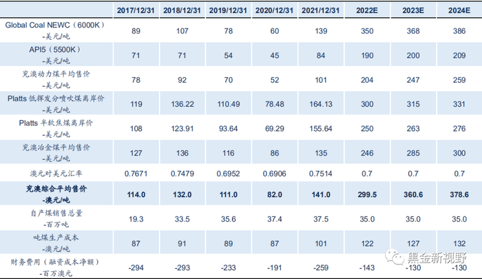 资料来源：Wind、信达证券研发中心