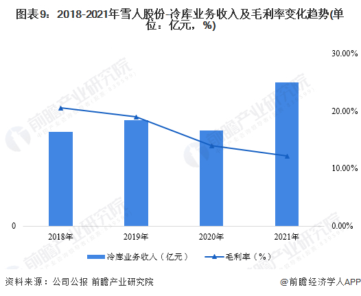 注：冷库业务收入取自选取工业产品销售业务收入。