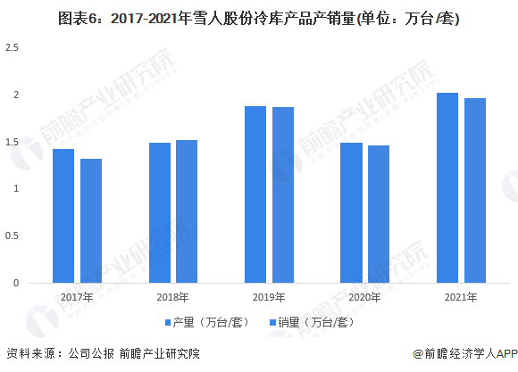 注：图中冷库相关产品为制冷设备。