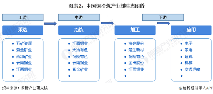 铜冶炼产业链区域热力地图：向沿海和资源地区聚集