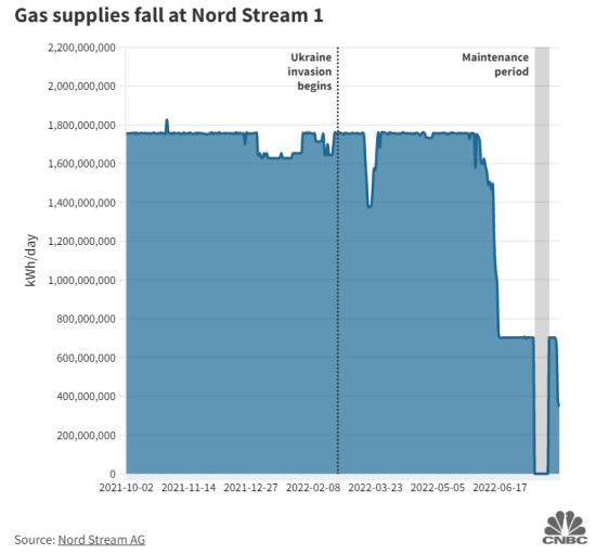 例如，仅在上周，由于俄罗斯天然气工业股份公司提出了维护问题，通过北溪-1的供应量就从40%减少到了20%。