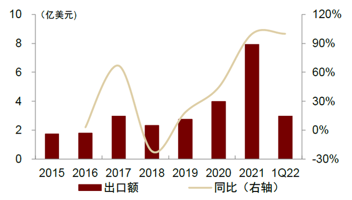 资料来源：海关总署，中金公司研究部