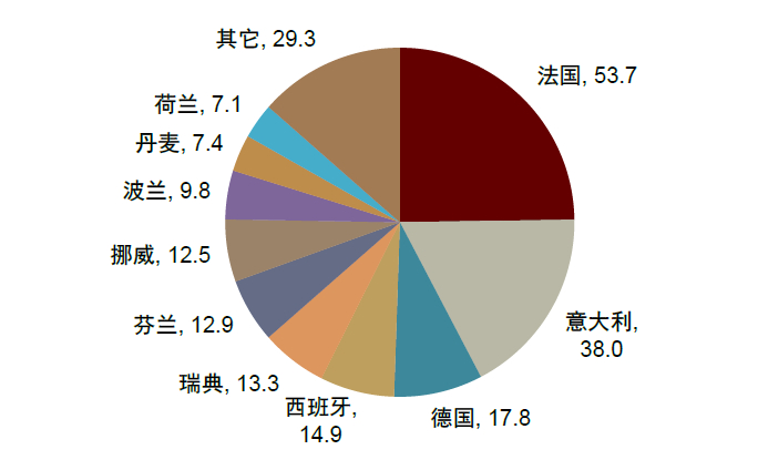资料来源：EHPA，中金公司研究部