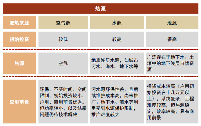 资料来源：《热泵技术与应用》沈明云（2022），中金公司研究部