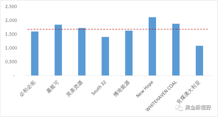 资料来源：Wind、信达证券研发中心      注：截至7-29收盘价