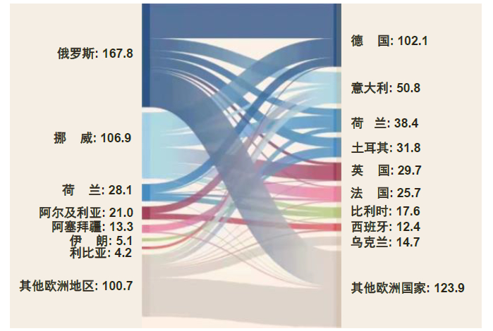 资料来源：金融时报，BP Statistical Review of World Energy，中金公司研究部