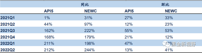 资料来源：Wind、信达证券研发中心