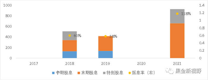 资料来源：Wind、信达证券研发中心