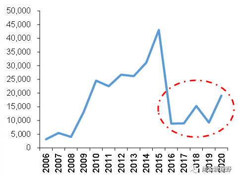 资料来源：Wind、信达证券研发中心